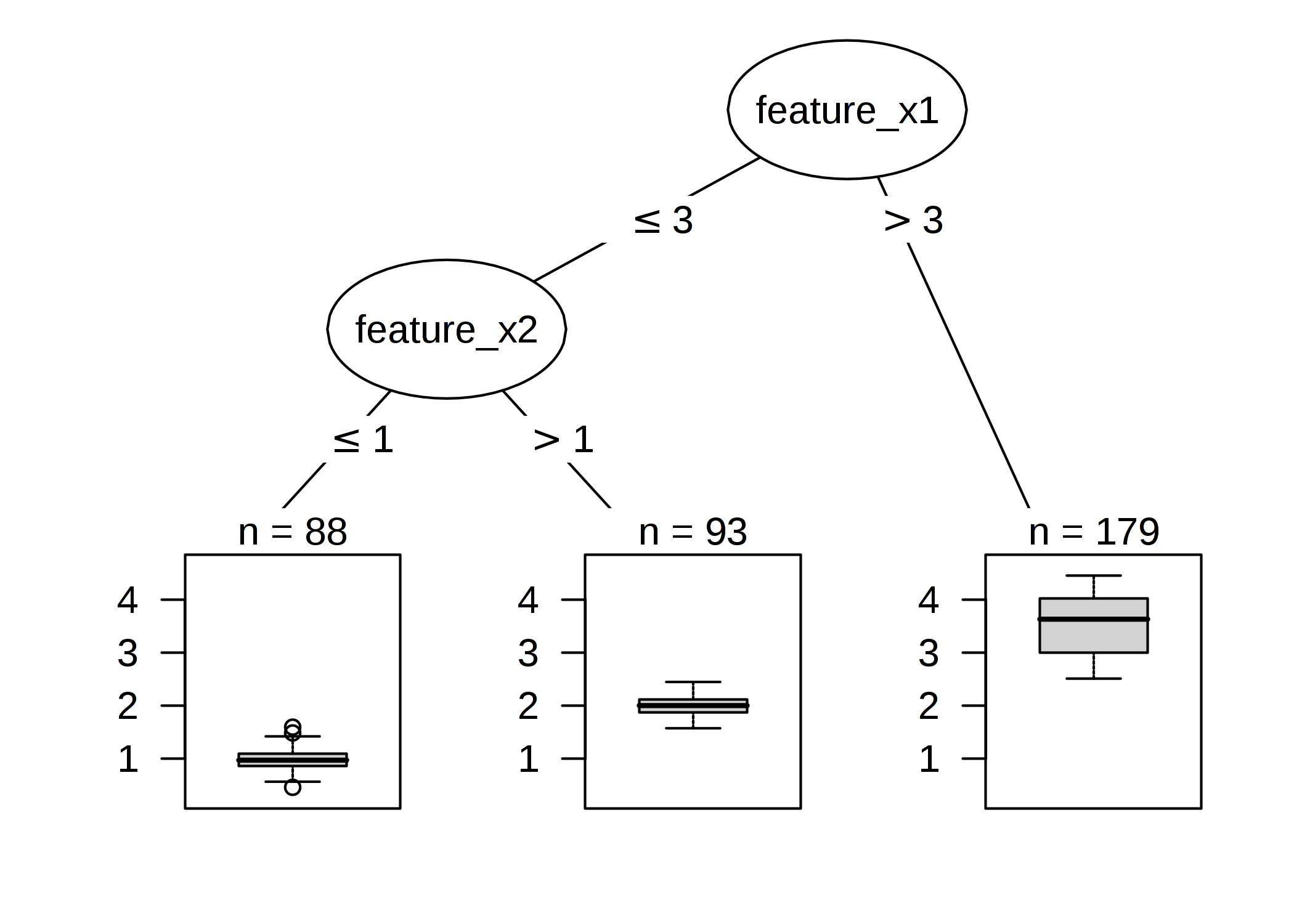 decision tree