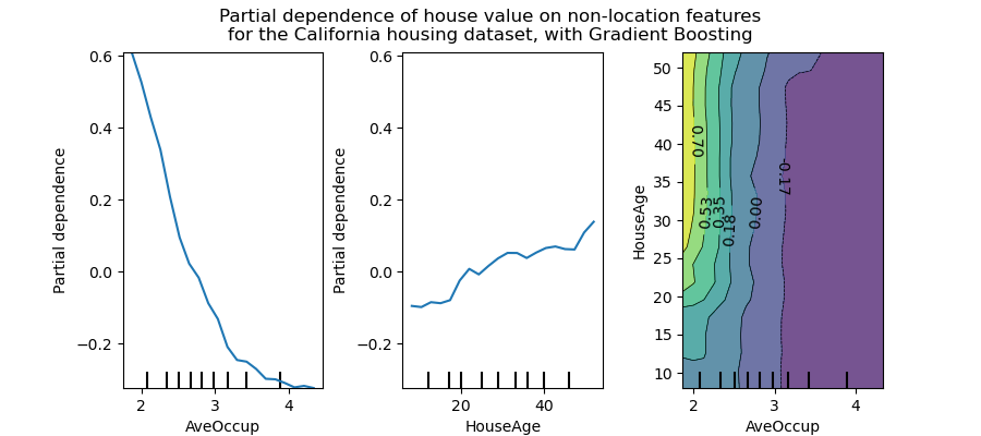 partial depdence plot